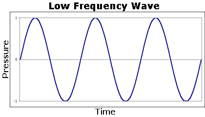 Самая низкая частота волны. Low Frequency. Solfego Waves Frequency.